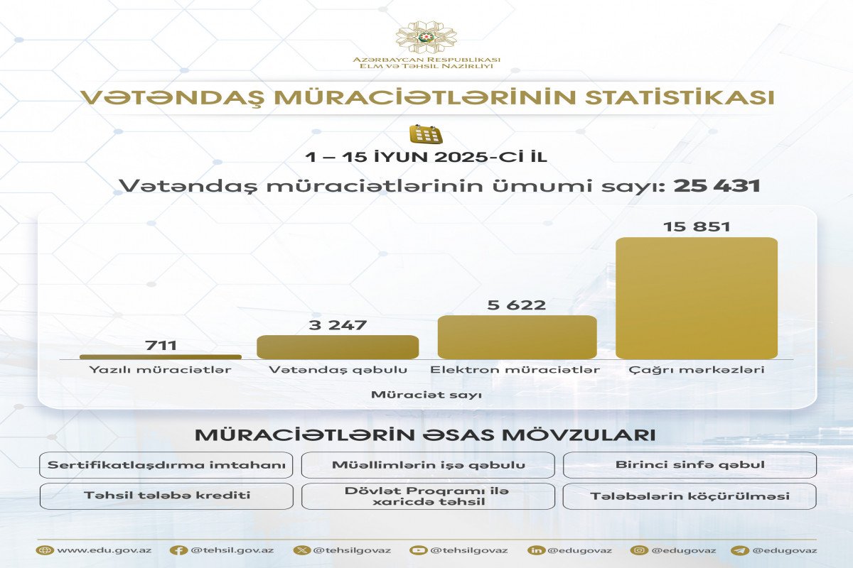 Nazirlik vətəndaş müraciətlərinin statistikasını açıqlayıb