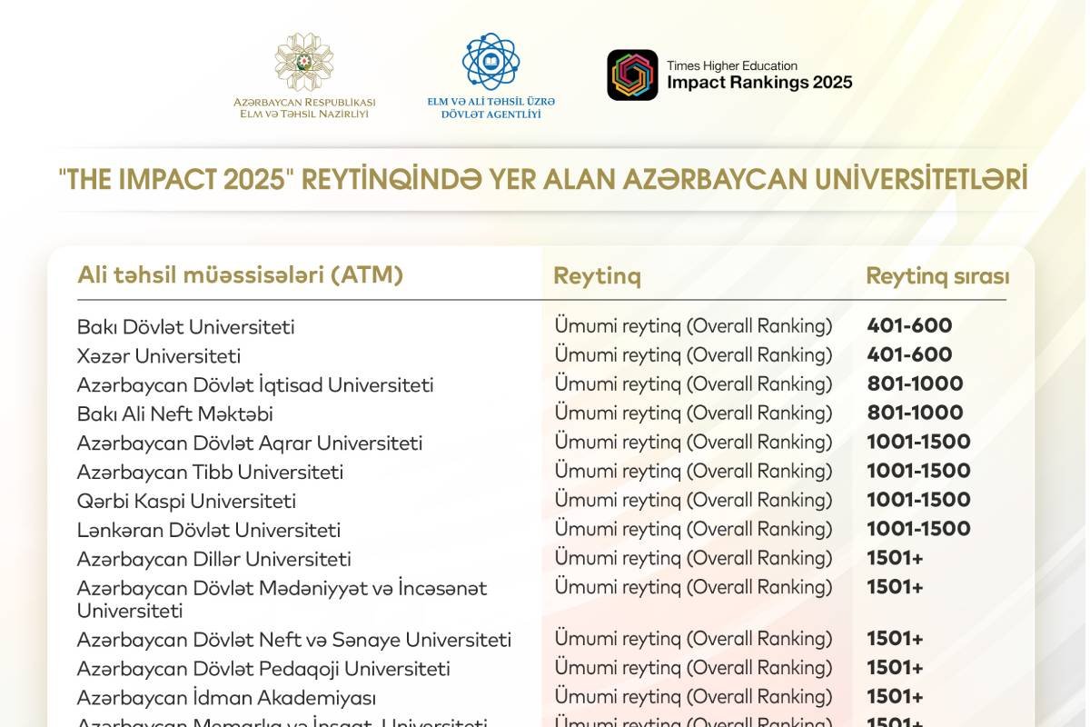 28 universitet ilk dəfə “Times Higher Education Impact 2025” reytinqində